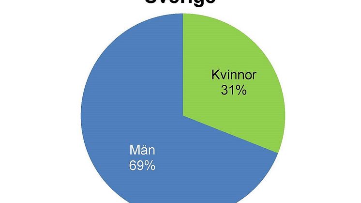 ​Svenska medier inte längre bäst i klassen på jämställdhet