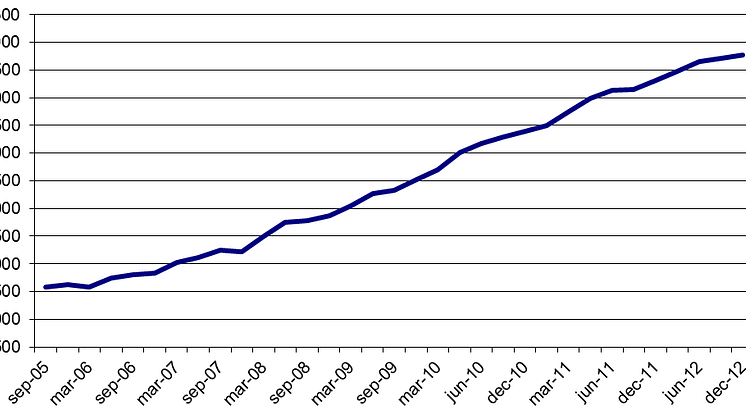 Ökning av SwedSec-licensierade under 2012