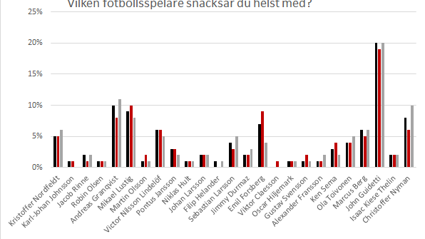 Vilken fotbollsspelare bjuder du helst på snacks? Statistik från Estrella 2018