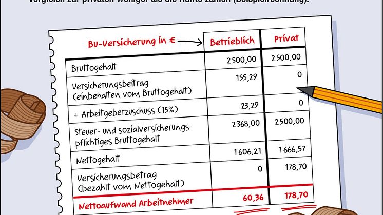 Betriebliche Berufsunfähigkeitsversicherung für Handwerker attraktiv
