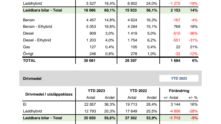 Drivmedel & Miljö 2023-03