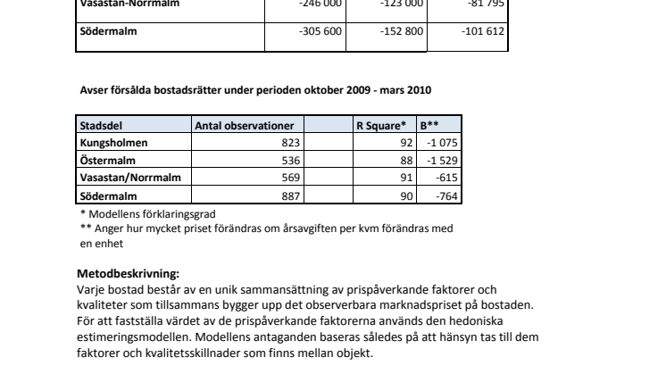 Små lägenheter på Östermalm mest känsliga för månadsavgiften