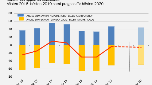 Diagram 1 - Lantbruksbarometern hösten 2019