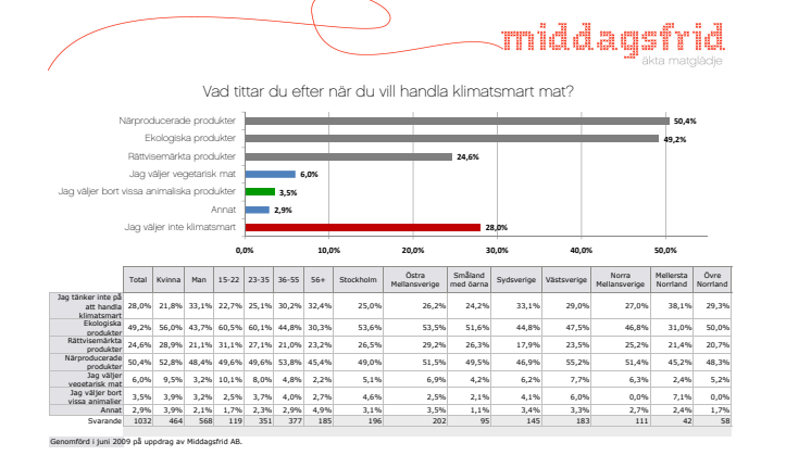Vad tittar Svensken efter när han vill handla klimatsmart?