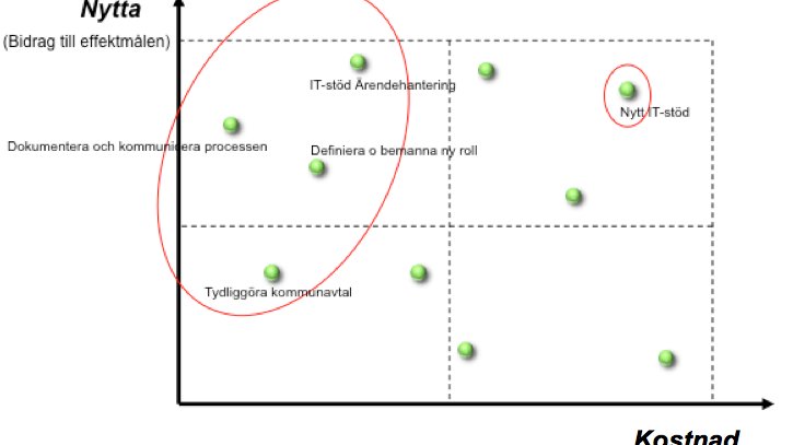 Modell: Prioritering för att skapa mest nytta