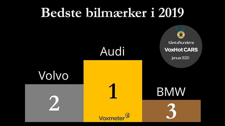 Audi kåret som Danmarks bedste bilmærke i 2019