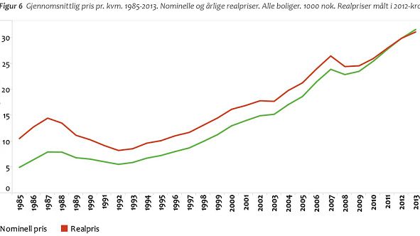 Blogg: – Jeg tjener ikke fett på bolig