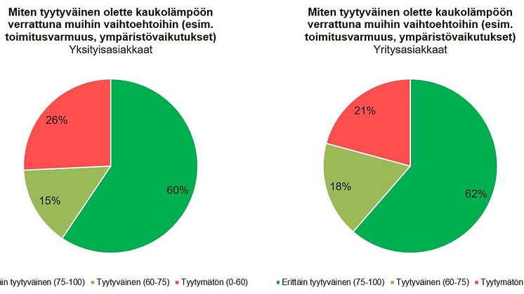 Kaukolämpö verrattuna muihin lämmitysmuotoihin