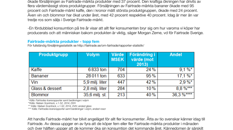 Fairtrade-märkt ökar med 37 procent 