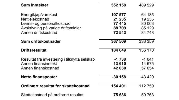 Bedret resultat for TAFJORD første halvår