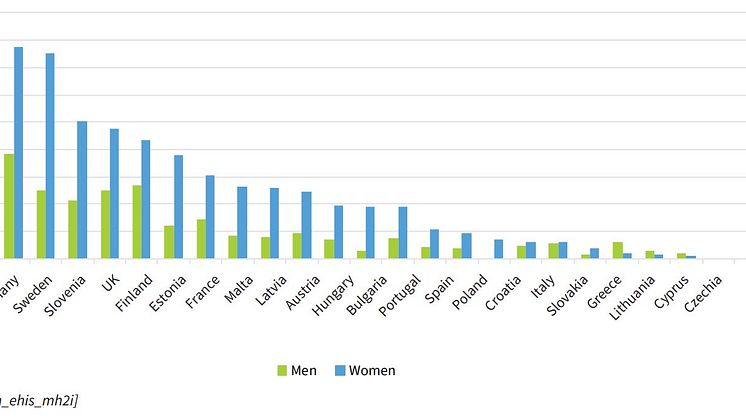 This graph shows the incidence of moderate to severe depressive symptoms for women and men in the EU aged 15-24