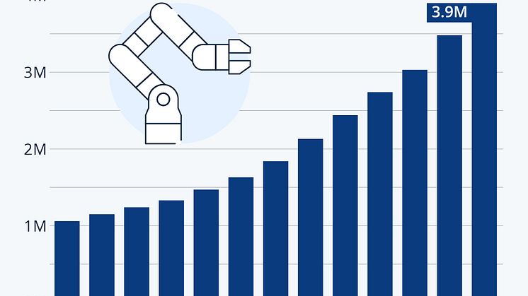 Rise of the Robots: China Leads Growth of Global Industrial Robots
