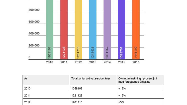 Årsvis och månadsvis statistik över antal aktiva .se-domännamn.