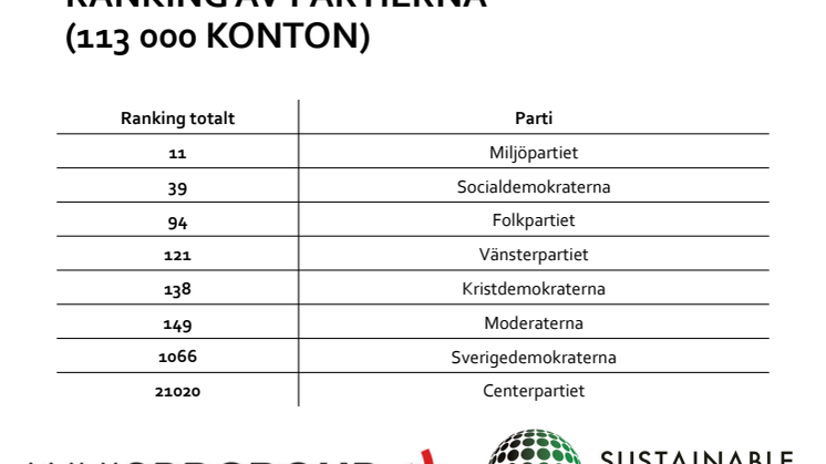 Ranking av partier och partiledare - inflytande inom hållbarhet