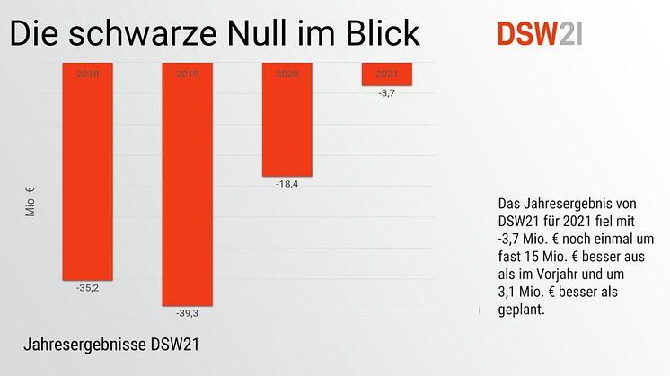 1 -Diagramm Jahresergebnisse im Zeitverlauf