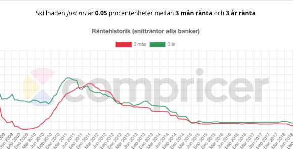 Binda eller inte?