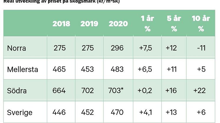 Skogsmarkspriserna helår 2020