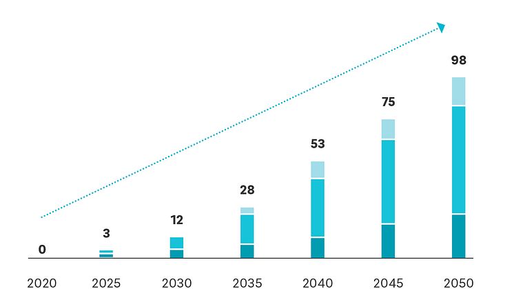 Passenger drone operations forecast
