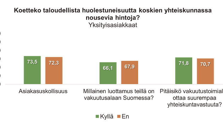 Taloudellinen huolestuneisuus vakuutusasiakkaissa 2022