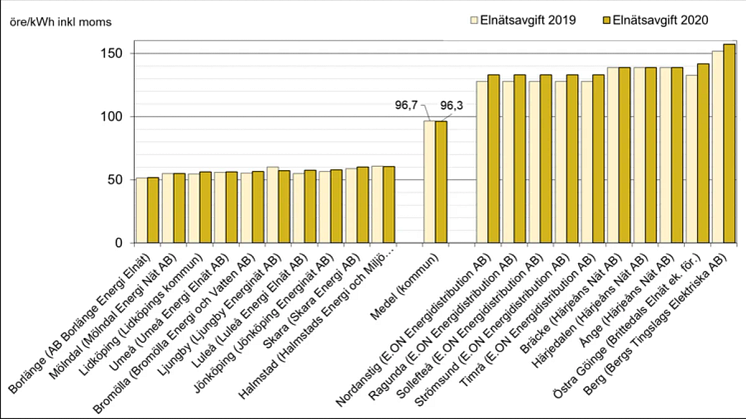 Trendbrott för elnätspriset – sjunker efter flera års höjningar