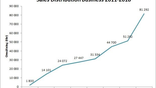 During last year, the company hit a new sales record for the distribution business. The sales increased from 51,3 MSEK in 2017 to 81,3 MSEK in 2018, representing an increase of 58%!