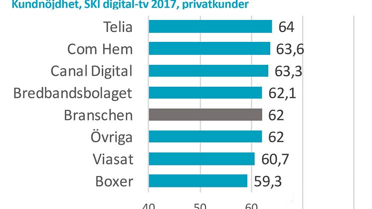 Kundnöjdhet SKI digital-tv 2017