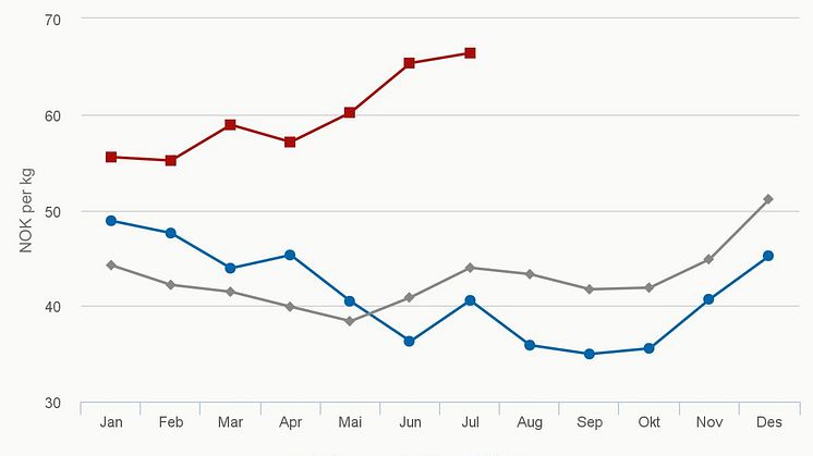 Eksportpris fersk hel laks per måned - juli 2016