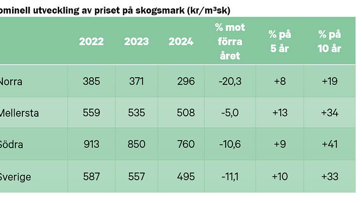 Nominell utveckling Skogsmarkspris kronor kubikmeter.PNG