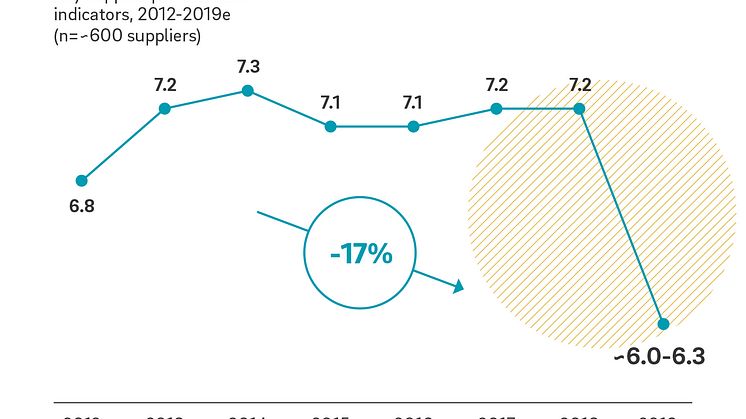 EBIT margin