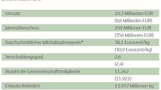 Arla Foods Finanzkennzahlen 2017