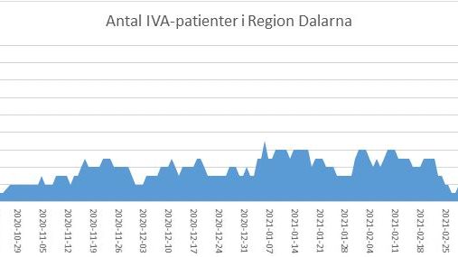 IVA-platser covid-19