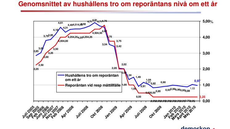 Reporäntan