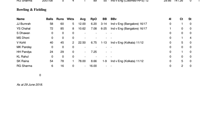 India v England Career T20 Stats