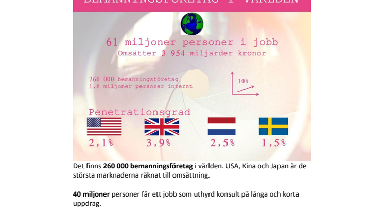 61 miljoner i jobb genom bemanningsföretag 