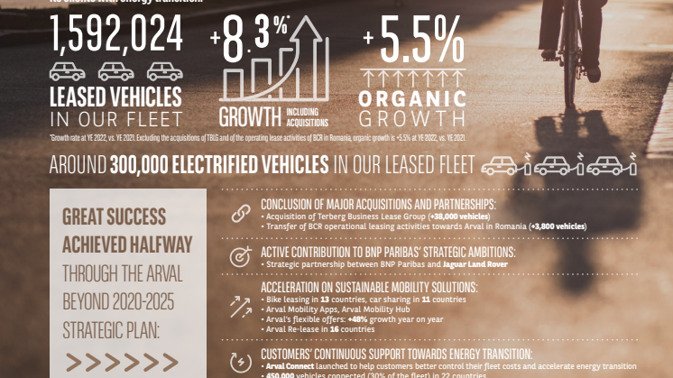 Arval Result 2022 Infographic
