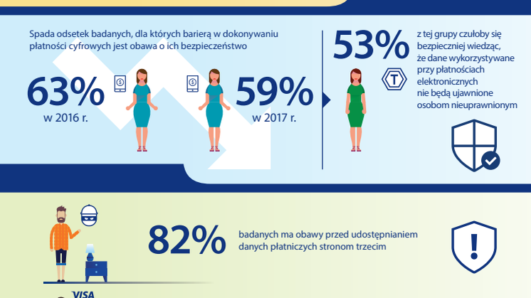 Infografika - Konsumenci wybierają płatności cyfrowe