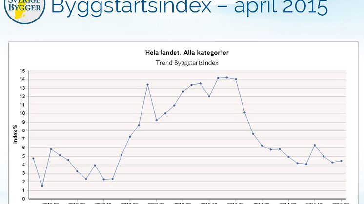 Byggstartsindex april 2015 - hade du varit kund på vår Marknadsanalys hade du fått detta