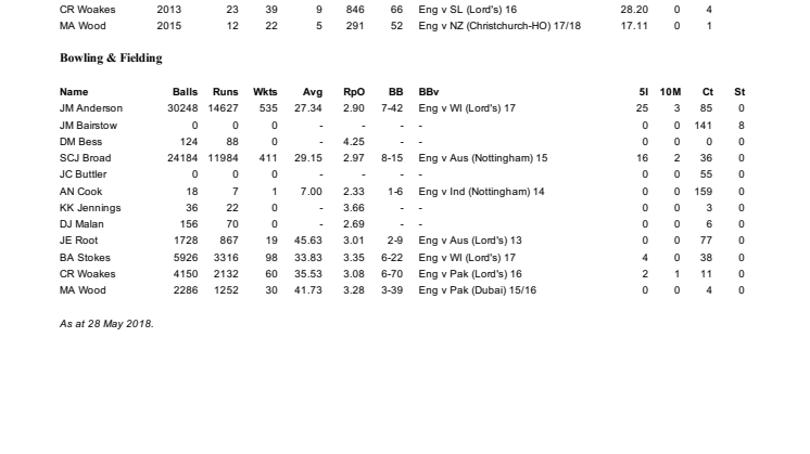 England player overall Test records