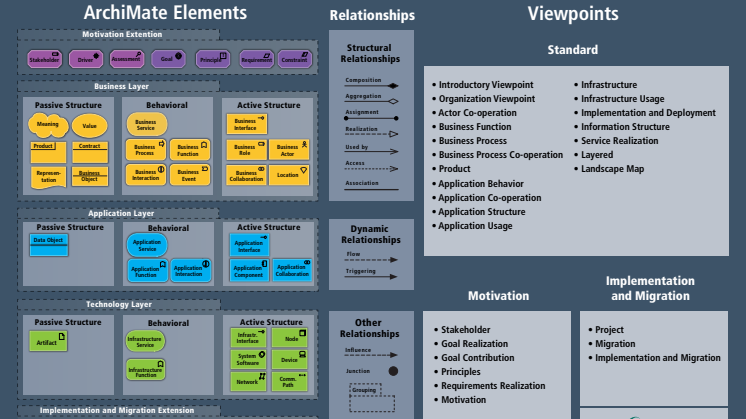 ArchiMate® Quick Sheet
