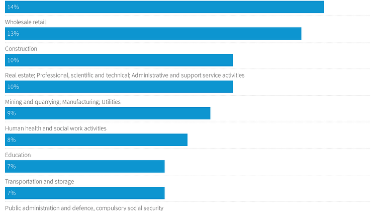 Proportion of minimum wage workers per sector