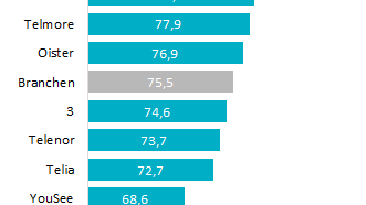 Kundetilfredshed Mobil 2020 EPSI Rating 