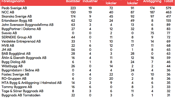 Topp 40st bygg- och totalentreprenörer per segment 2017