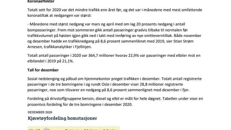 8-9 prosents nedgang for bomringen i Oslo i 2020