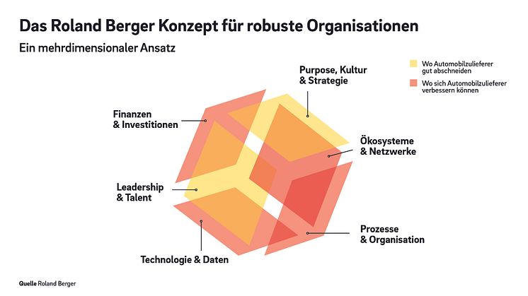 Robuste Organisationen: Technologiewandel zwingt Zulieferer in der Automobilindustrie zu radikaler Neuausrichtung