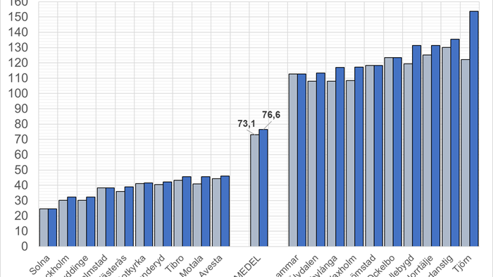 Kommunerna med billigaste och dyraste VA-taxan i Sverige.