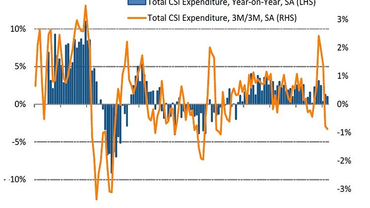 March rounds off weakest quarter for spending growth since Q4 2013