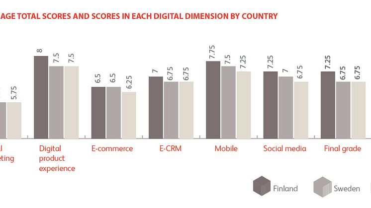 B2C företagens genomsnittliga poäng per digital dimension och land