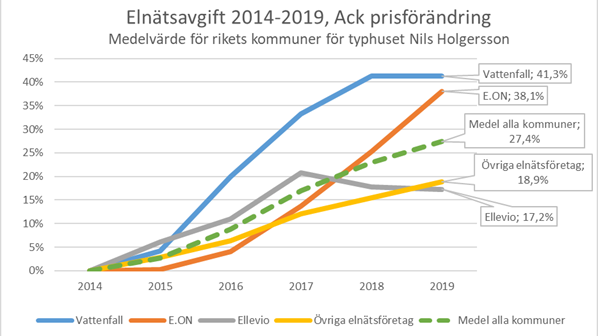 Elnätspriserna fortsätter öka - upp 27 procent de senaste fem åren