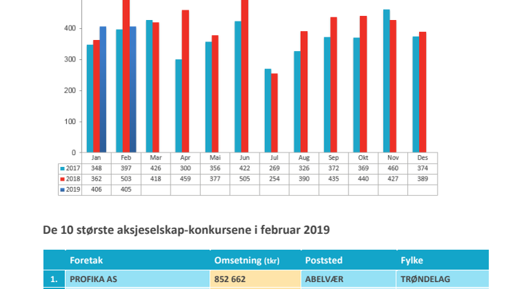 Vedlegg konkursstatistikk februar 2019