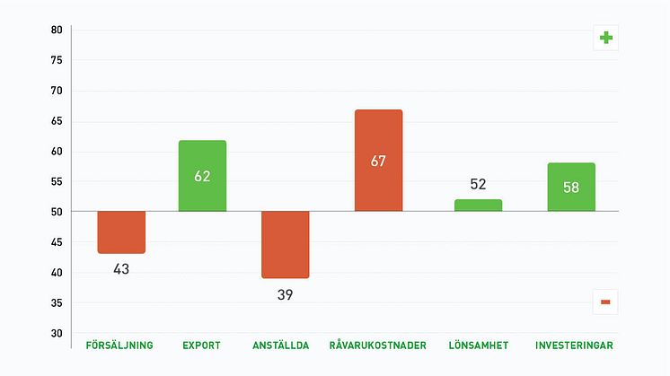 Utfall fjärde kvartalet 2017 (Index 50 = oförändrad nivå jämfört med fjärde kvartalet 2016)
